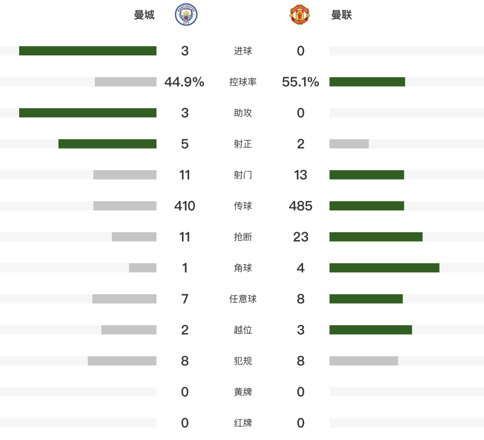 射门, 哈兰德单刀, 多纳鲁马 射门, 哈兰德单刀, 多纳鲁马